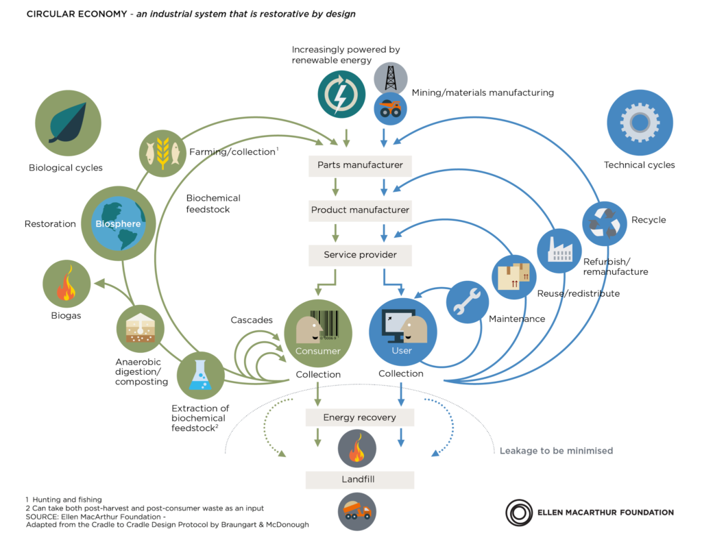 Circular economy diagram_Foundation_Feb2015-01