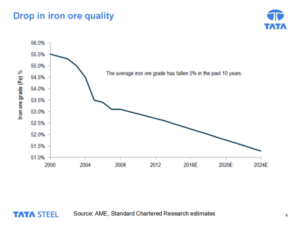 drop-in-iron-ore-quality
